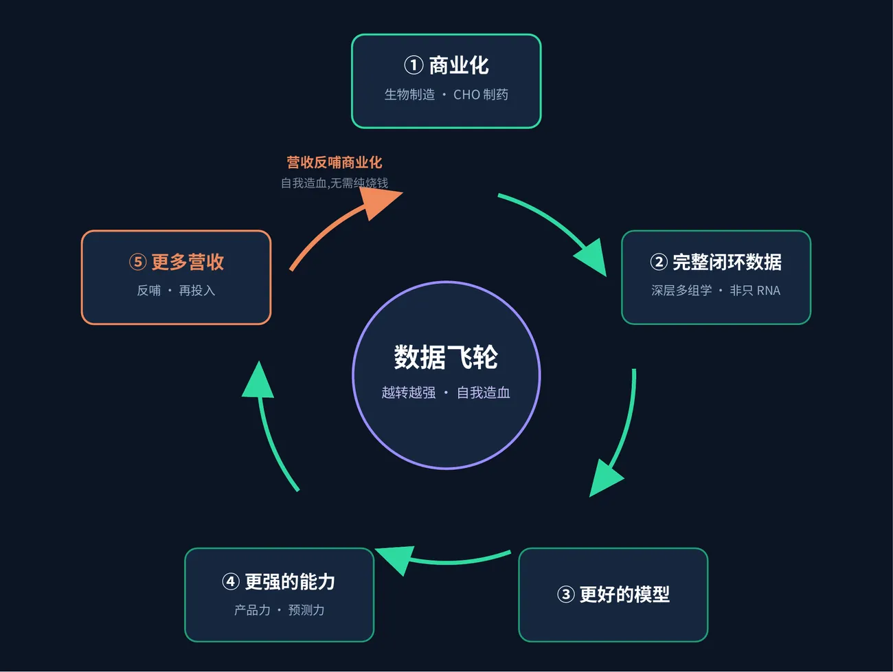 数据飞轮示意图