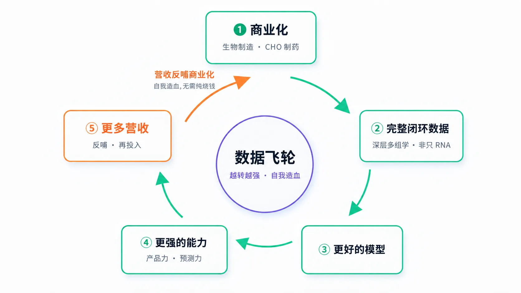 数据飞轮示意图